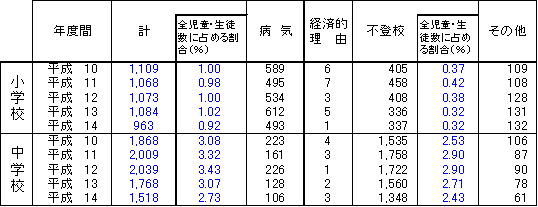 理由別長期欠席者数(30日以上)
