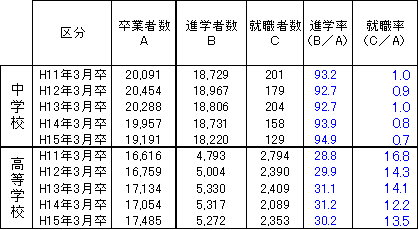 進学率及び就職率