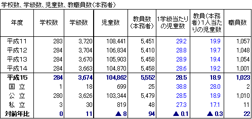 学校数、学級数、児童数、教職員数(本務者)