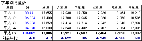 学年別児童数