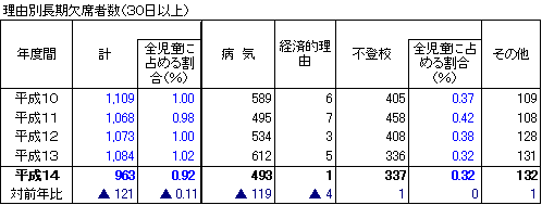 理由別長期欠席者数(30日以上)