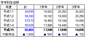 学年別生徒数