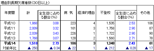 理由別長期欠席者数(30日以上)