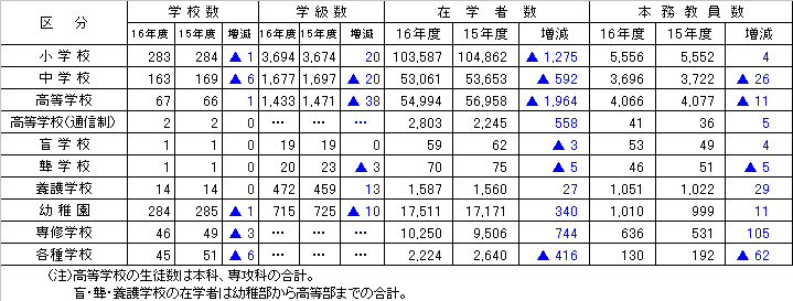 学校数、学級数、在学者数、教員数、職員数