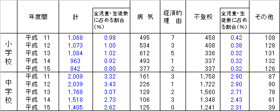理由別長期欠席者数(30日以上)