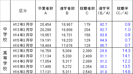 進学率及び就職率