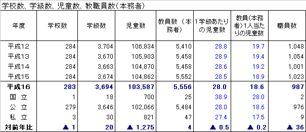 学校数、学級数、児童数、教職員数(本務者)