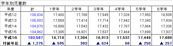 学年別児童数