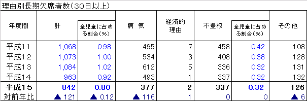 理由別長期欠席者数(30日以上)