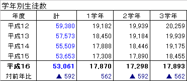 学年別生徒数