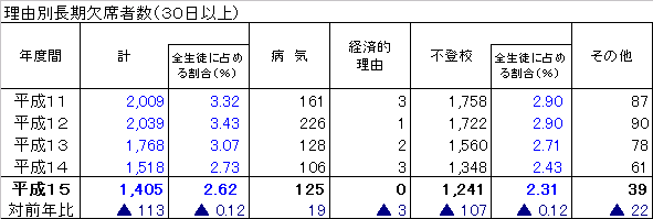 理由別長期欠席者数(30日以上)