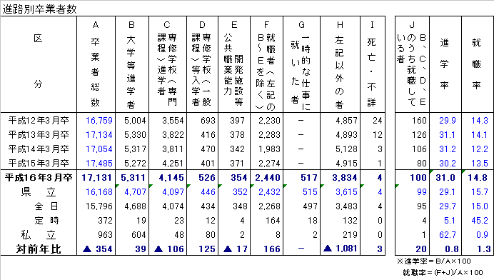 進路別卒業者数