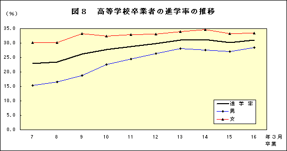 図8 高等学校卒業者の進学率の推移