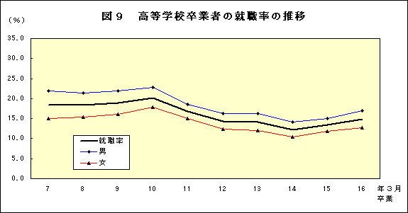 図9 高等学校卒業者の就職率の推移