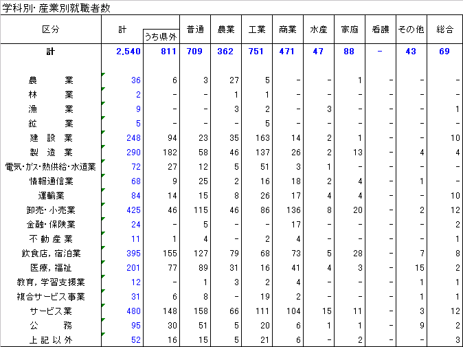 学科別、産業別就職者数