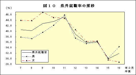 図10 県外就職率の推移