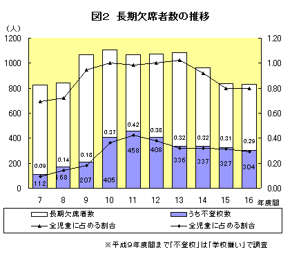 長期欠席者数の推移