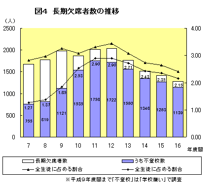 長期欠席者数の推移