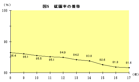 図5 就園率の推移