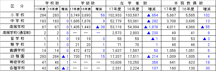 学校数、学級数、在学者数、教員数、職員数
