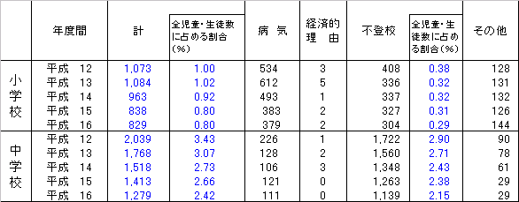 理由別長期欠席者数(30日以上)