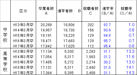 進学率及び就職率