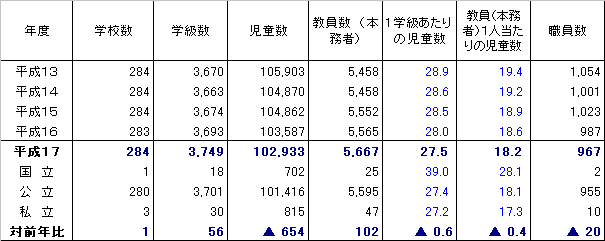 学校数、学級数、児童数、教職員数(本務者)
