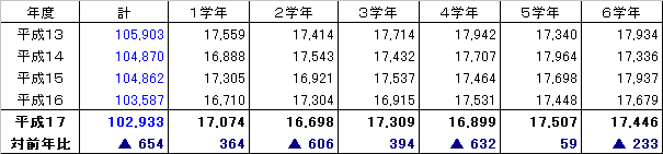 学年別児童数