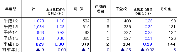 理由別長期欠席者数(30日以上)