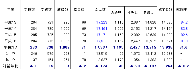 学校数、学級数、教職員数(本務者)、園児数、修了者数及び就園率