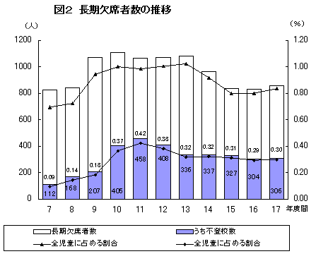 長期欠席者数の推移