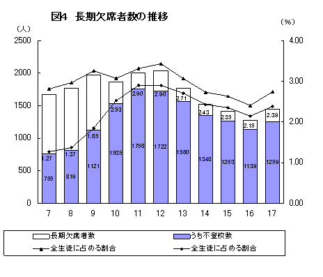 長期欠席者数の推移