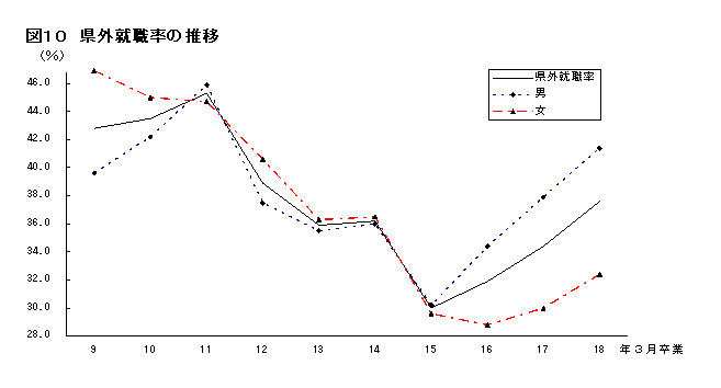 図10 県外就職率の推移