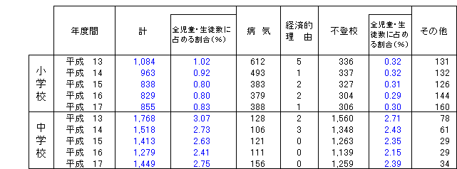 理由別長期欠席者数(30日以上)
