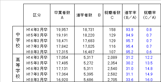 進学率及び就職率