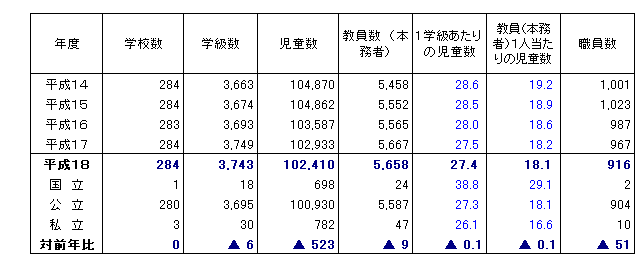 学校数、学級数、児童数、教職員数(本務者)