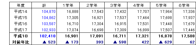 学年別児童数