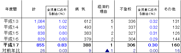 理由別長期欠席者数(30日以上)
