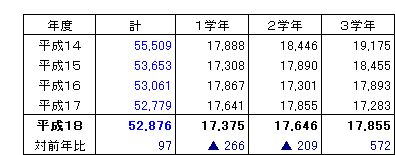 学年別生徒数