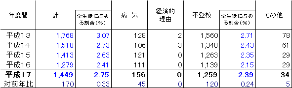 理由別長期欠席者数(30日以上)