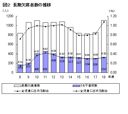 長期欠席者数の推移