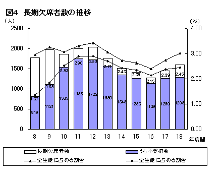 長期欠席者数の推移