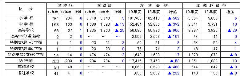学校数、学級数、在学者数、教員数、職員数