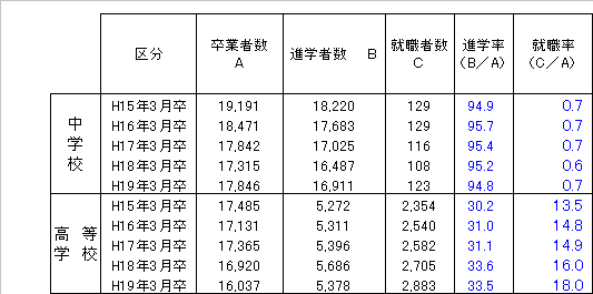 進学率及び就職率