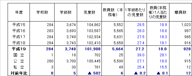 学校数、学級数、児童数、教職員数(本務者)