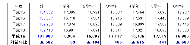 学年別児童数