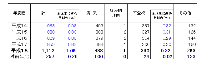 理由別長期欠席者数(30日以上)