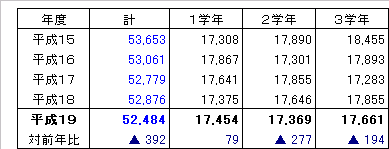 学年別生徒数