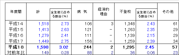 理由別長期欠席者数(30日以上)