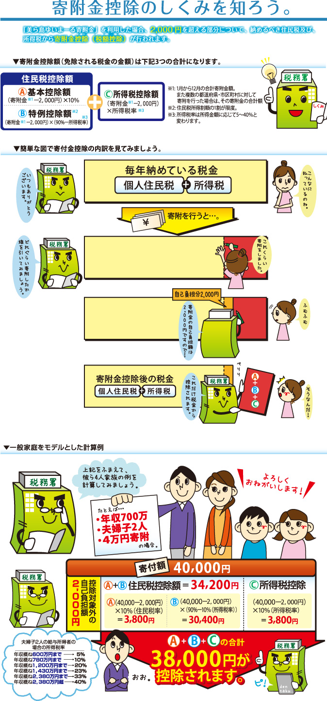 寄附金控除のしくみを知ろう。